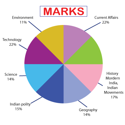 Marks Distribution prelims 2019