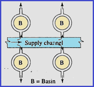 Basin Method