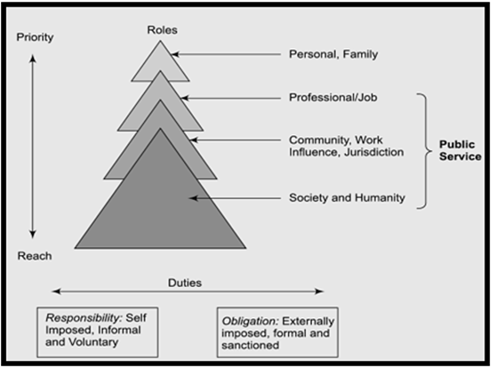 Ethics and Role Definition