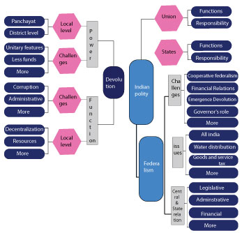 Flow Chart Of Indian Parliament