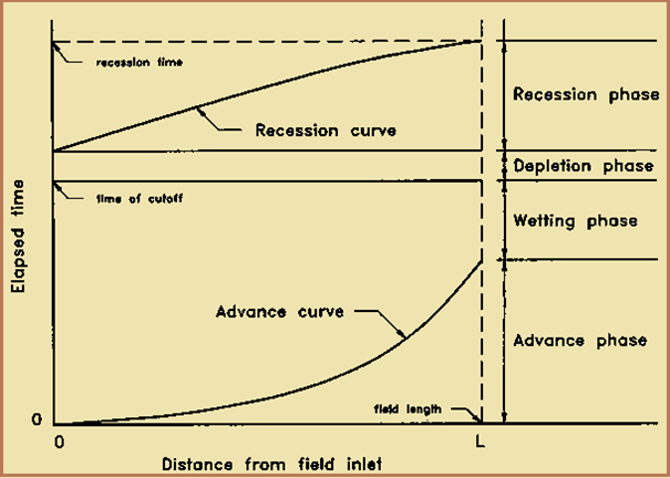 Phases of surface irrigation