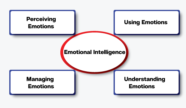 உணர்ச்சி நுண்ணறிவு கருத்துக்கள் Emotional Intelligence Concepts