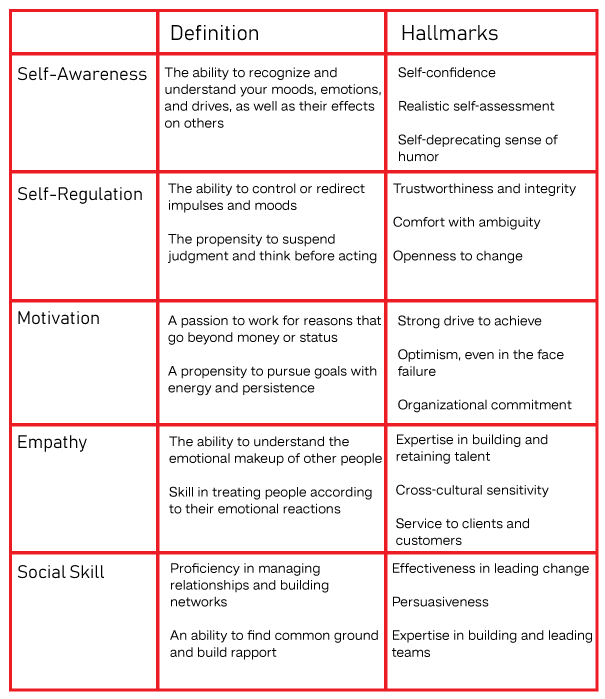 Emotional Quotient Chart