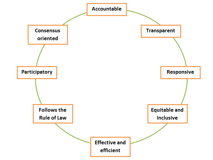 Elements of Governance Important aspects of Governance