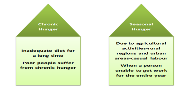 Hunger leads to food insecurity