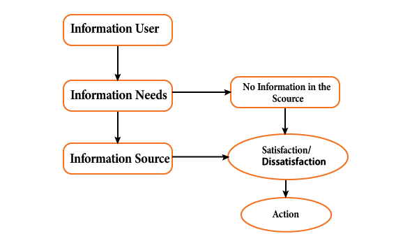 Information Sharing Model