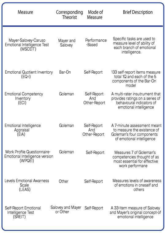 Measures of Emotional Intelligence
