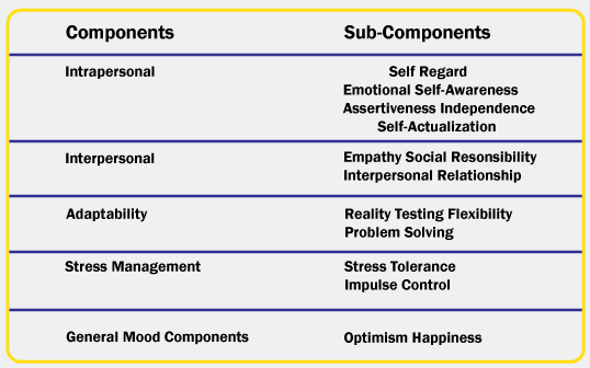 Bar-On's Model of Emotional Intelligence