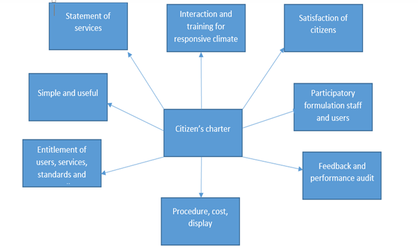 Plans of citizen charter