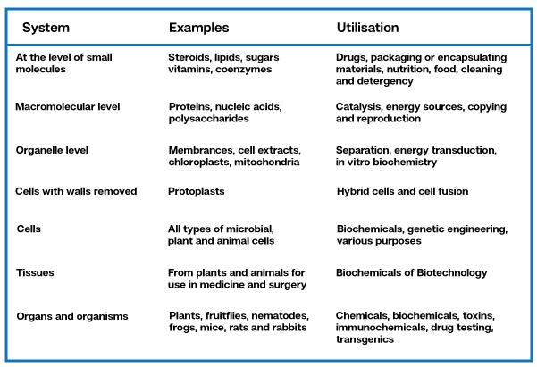 Biotechnology Awareness