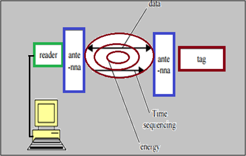 RFID System