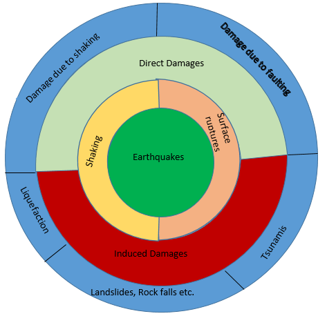 Relationship between earthquake