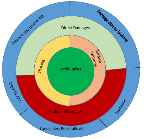 Triggering Hazards By Earthquake Relationship between earthquake