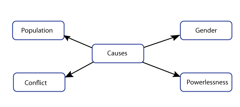 Root causes of Hunger Poverty And Hunger