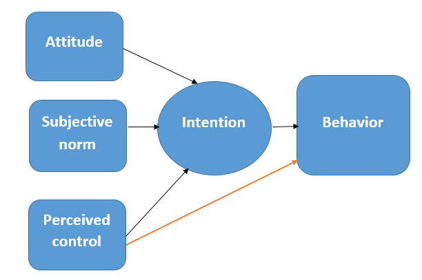 Theory of Planned Behaviour