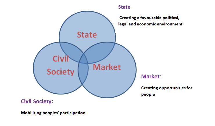 Three players in Governance Important aspects of Governance