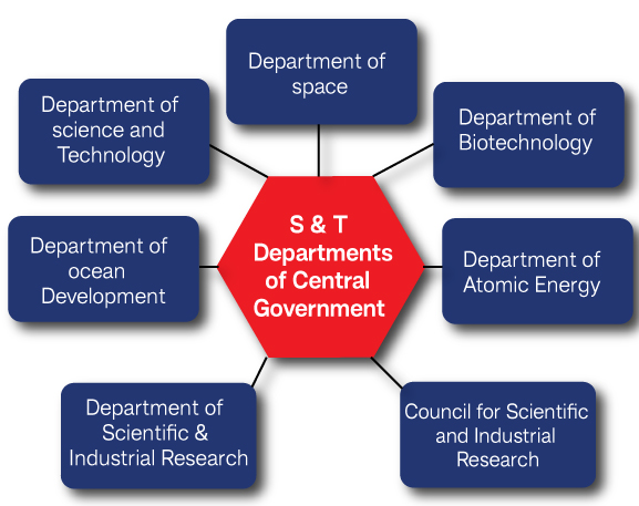 Central Government Science and Technology Department Central Government Science and Technology Department