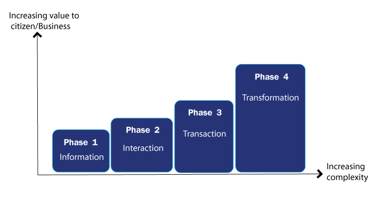 E-Governance