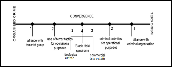 Crime Terror Continuum Crime Terror