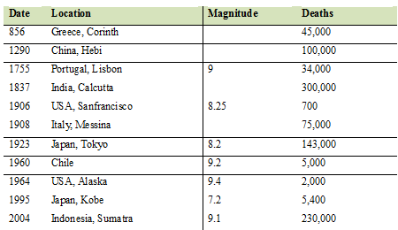 Major Coastal Earthquakes Death associated with major coastal earthquakes