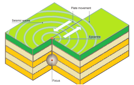 Diagram of Earth quake EarthQuake Diagram