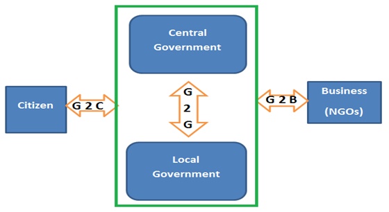 E Governance Model