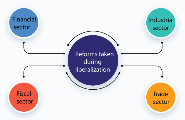 Effects of Liberalization on the Economy