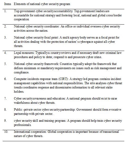 Elements of National Cyber Security Programme Elements of National Cyber Security