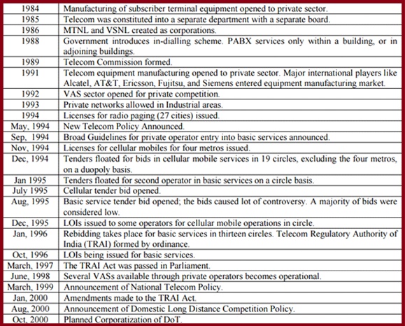 Evolution Of Telecom Sector Evolution Of Telecom Sector