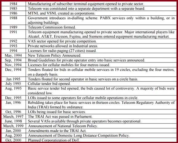 Evolution Of Telecom Sector
