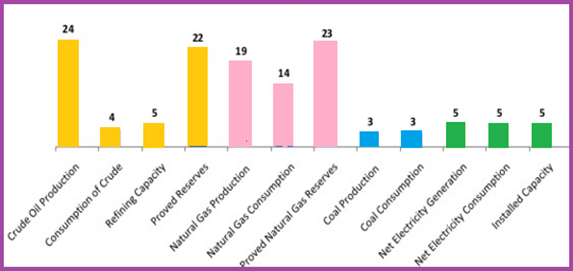 India's global ranking