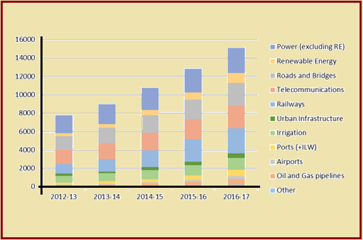 Infrastructure Investment