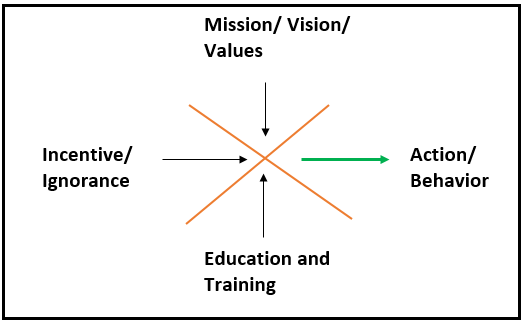 Integrity Model