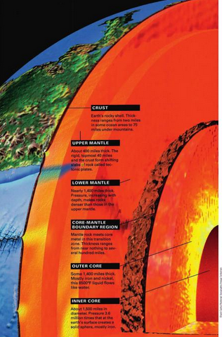 Internal layer of earth no change