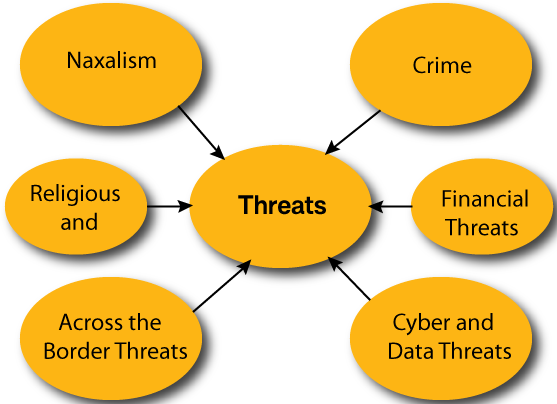 Internal Security Threads