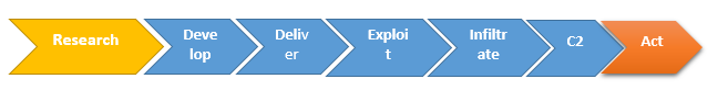 Lifecycle of a Cyber Attack Cyber Security