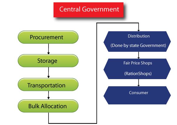 Logistic management of public distribution system