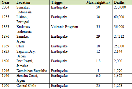Table: Major Tsunami ranked by number of deaths (Source: NOAA, 2008)