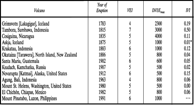 Major Volcanic Eruption of past 250 years