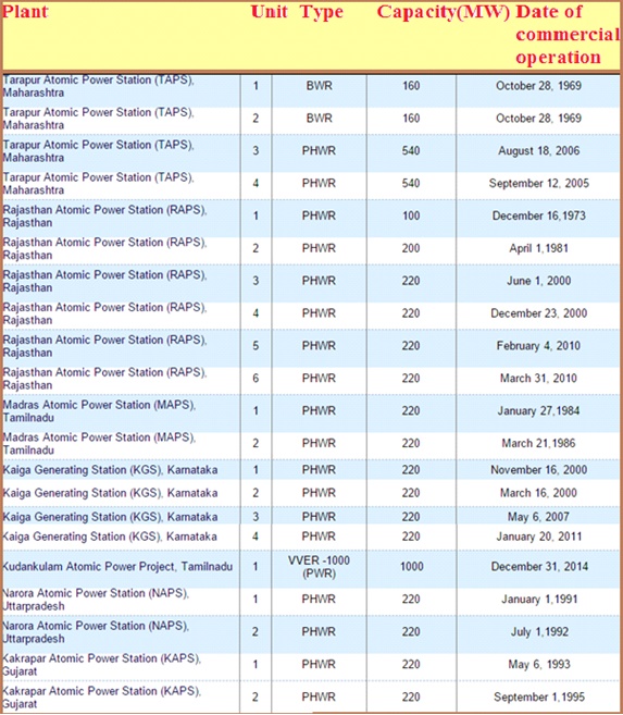 Nuclear Plants