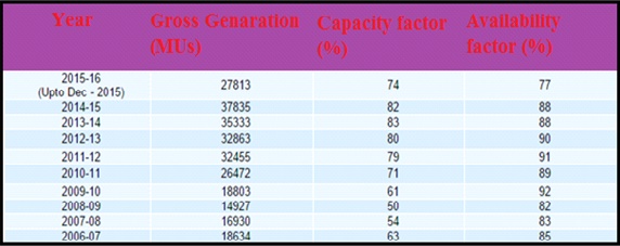 Nuclear Power Generation