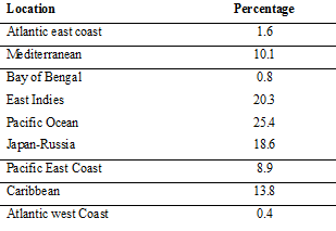 Percentage distribution of tsunami in the world's Ocean and seas