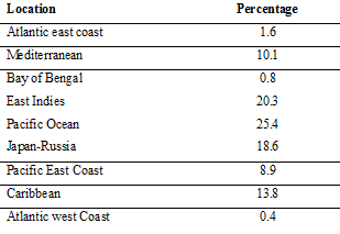 Percentage Distribution of Tsunami Percentage distribution of tsunami in the world's Ocean and seas