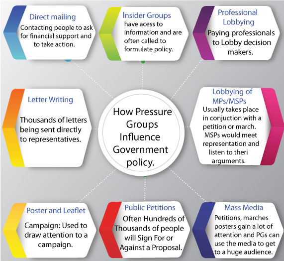 Pressure Groups Pressure Groups