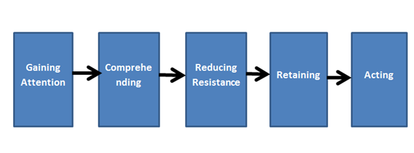 Process of persuasion