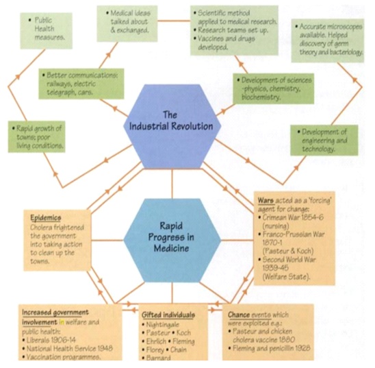 Revolution in Medicine Revolution in Medicine