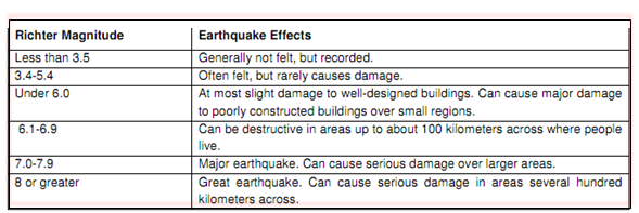 Richter Magnitude and its Effects Magnitude and its Effects