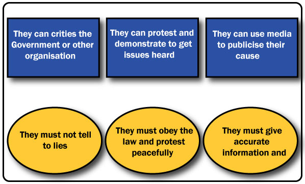 Rights and Responsibilities of Pressure Groups