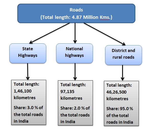Road infrastructure in India