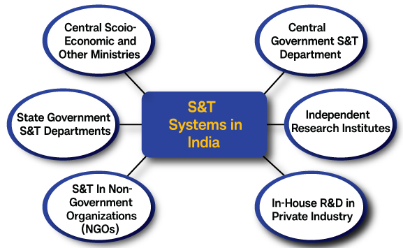 Science and Technology System in India